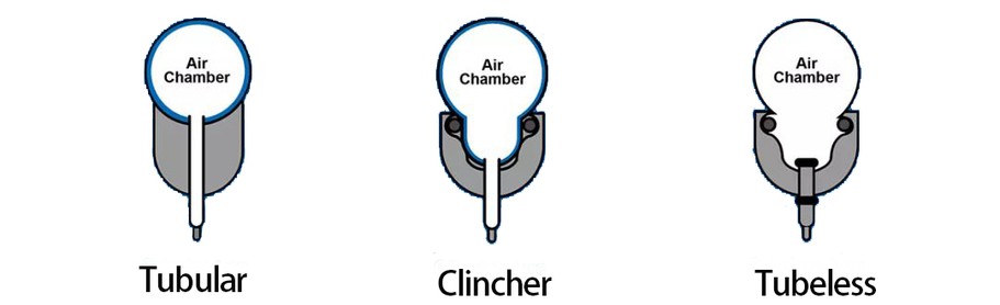 Clincher vs. Tubeless vs. Tubular Clincher vs. Tubeless vs. Tubular