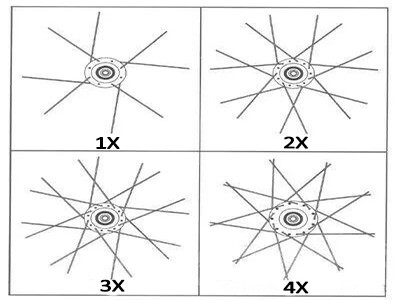Как моделите на тъкане на спици влияят на производителността на велосипеда